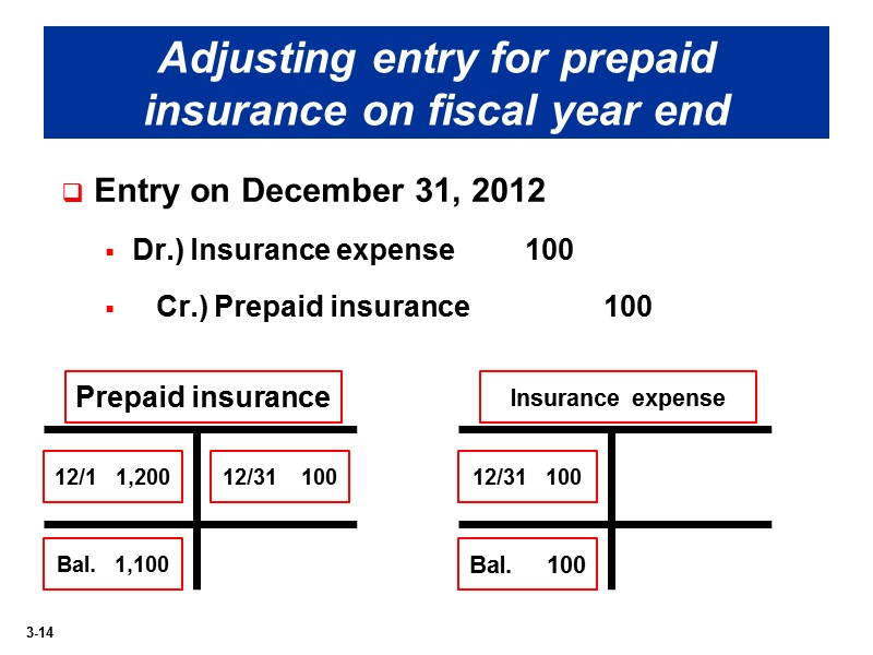 Adjusting entry for prepaid insurance on fiscal year end Entry on December 31, 2012